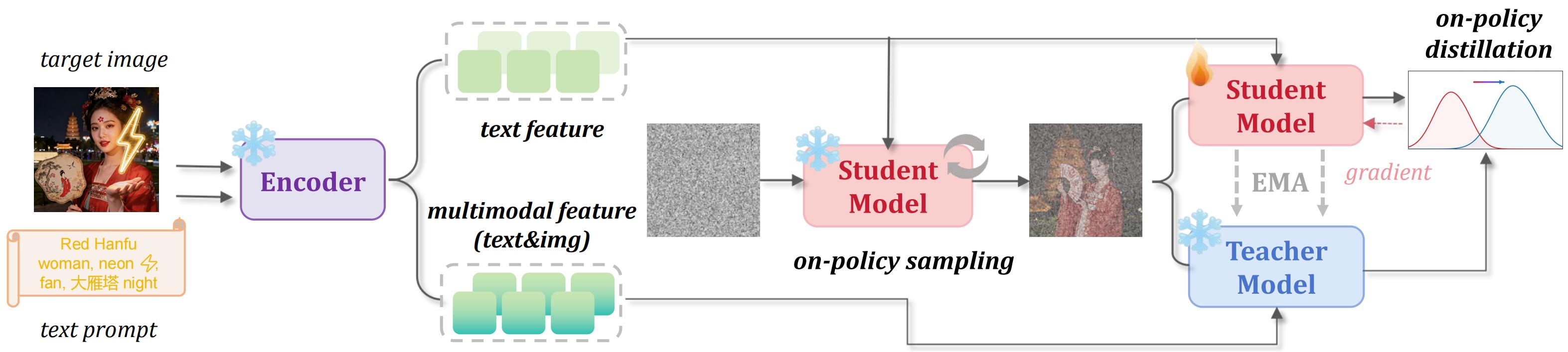 D-OPSD method overview